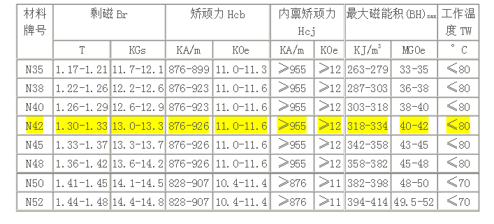 釹鐵硼磁鐵性能表.png 釹鐵硼磁鐵性能表.png