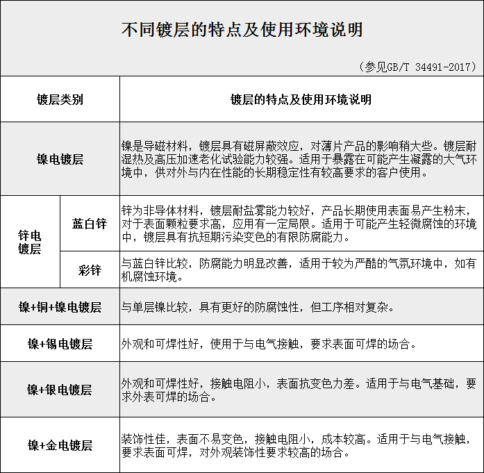 磁鐵表面處理與鍍層圖.png 磁鐵表面處理與鍍層圖.png