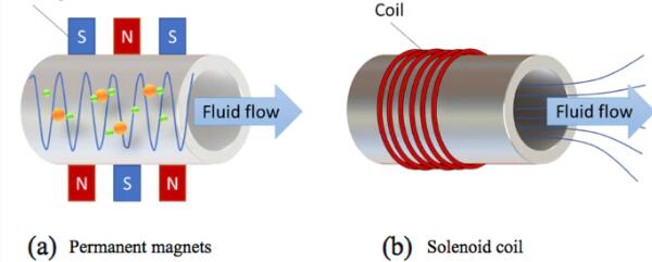 電磁鐵與永磁體