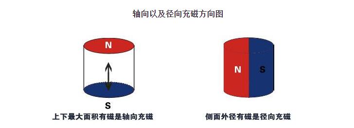 磁鐵軸向充磁和徑向充磁的區別？