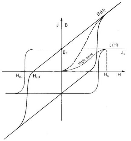 N45釹鐵硼磁鐵的表磁是多少？N52的表磁會(huì )更大嗎？