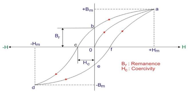 什么是電機霍爾傳感器磁環(huán)？